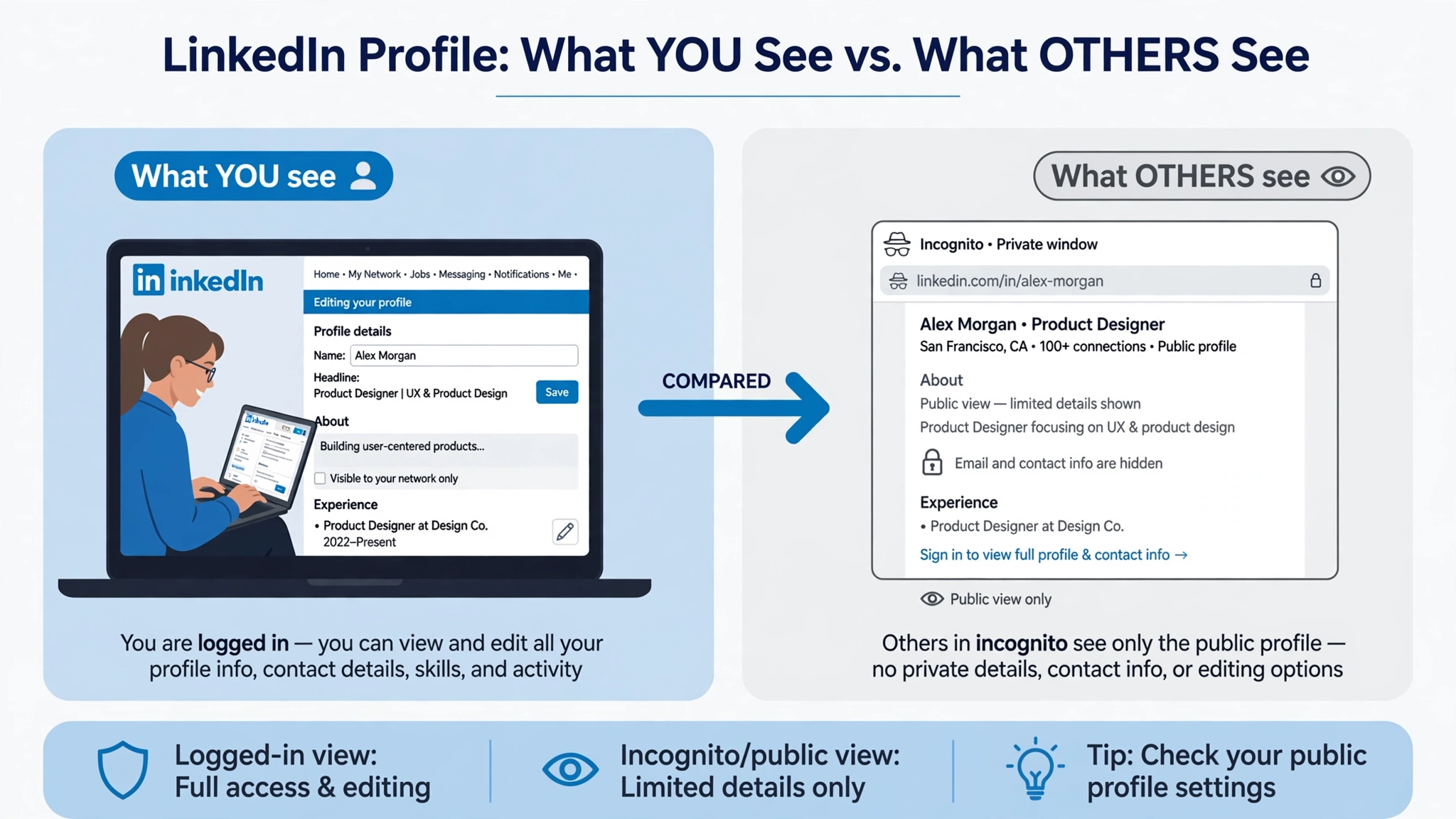 What you see editing your LinkedIn profile vs what others see in an incognito window